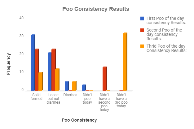 results chart