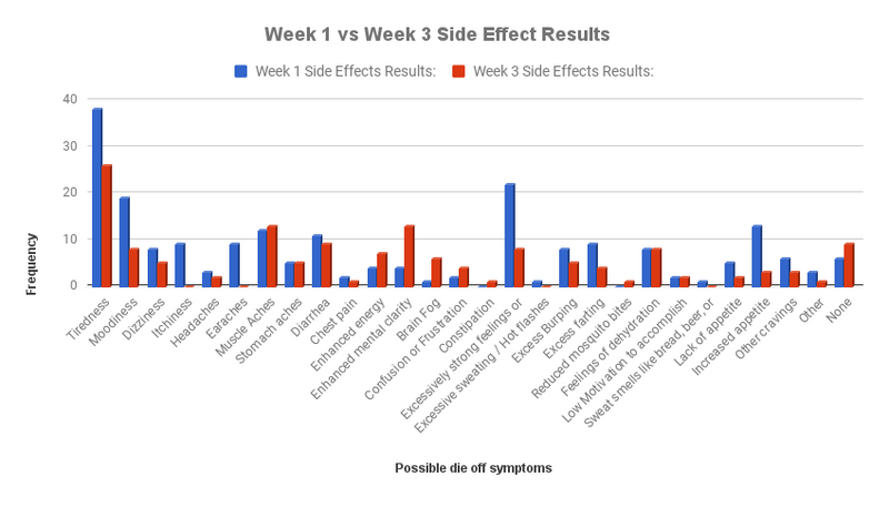 Candida cleanse side effects chart week 1 vs. week 3